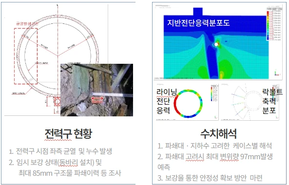 안정성검토 · 수치해석
